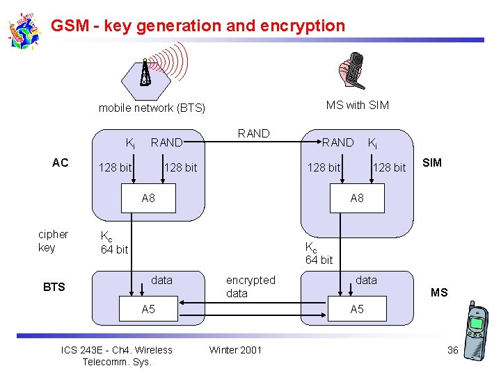GSM - key generation and encryption MS with SIM mobile network (BTS) Ki AC