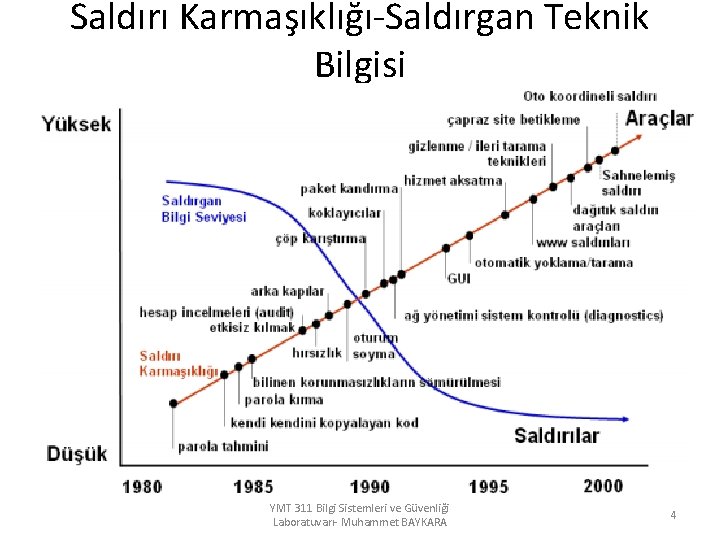 Saldırı Karmaşıklığı-Saldırgan Teknik Bilgisi YMT 311 Bilgi Sistemleri ve Güvenliği Laboratuvarı- Muhammet BAYKARA 4