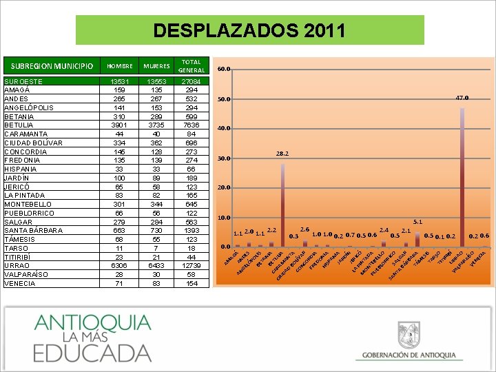 DESPLAZADOS 2011 TOTAL GENERAL 13531 159 265 141 310 3901 44 334 145 135