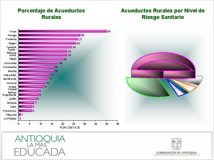 Acueductos Rurales por Nivel de Riesgo Sanitario Porcentaje de Acueductos Rurales 40 Urrao Amaga