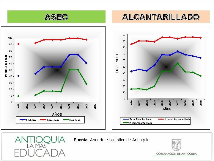 ASEO ALCANTARILLADO 100 90 90 80 PORCENTAJE 70 60 50 40 40 30 30
