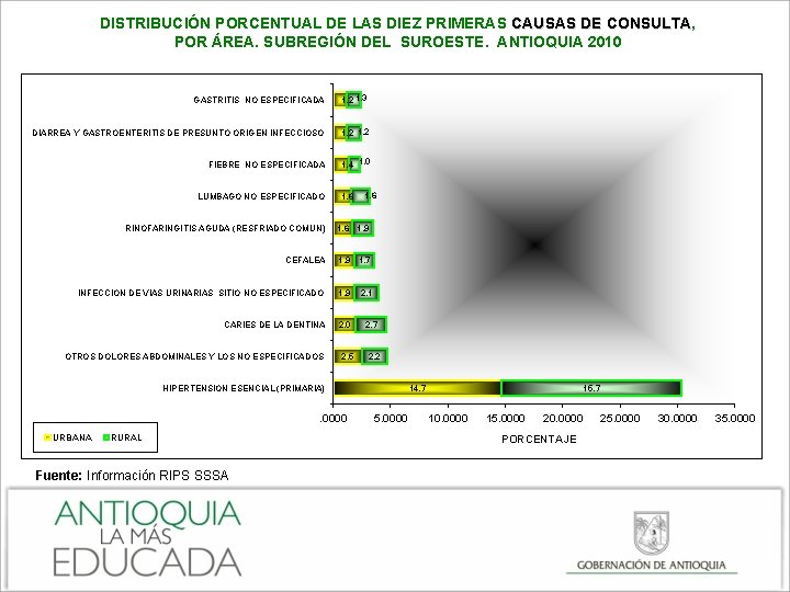 DISTRIBUCIÓN PORCENTUAL DE LAS DIEZ PRIMERAS CAUSAS DE CONSULTA, CAUSAS DE CONSULTA POR ÁREA.