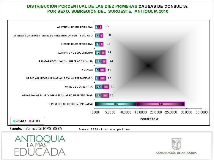 DISTRIBUCIÓN PORCENTUAL DE LAS DIEZ PRIMERAS CAUSAS DE CONSULTA, CAUSAS DE CONSULTA POR SEXO.