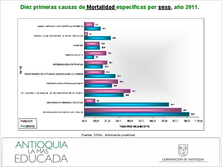 Diez primeras causas de Mortalidad específicas por sexo, año 2011. Fuente: SSSA - Información