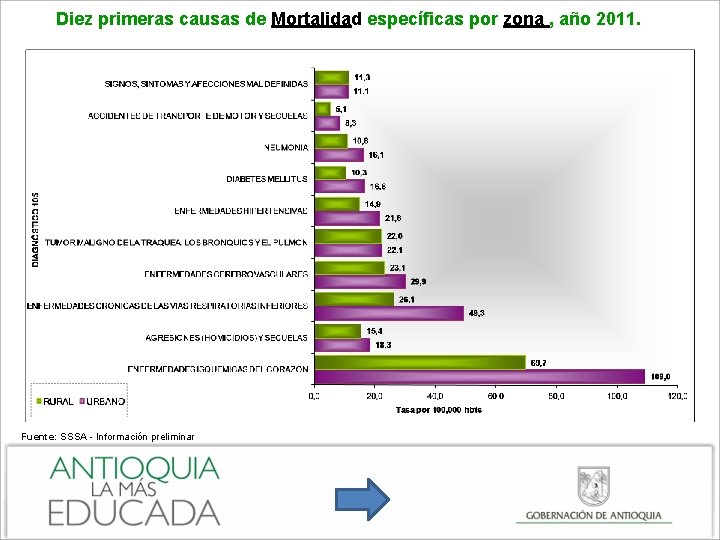 Diez primeras causas de Mortalidad específicas por zona , año 2011. Fuente: SSSA -