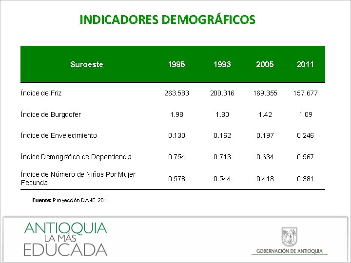 INDICADORES DEMOGRÁFICOS Suroeste 1985 1993 2005 2011 263. 583 200. 316 169. 355 157.