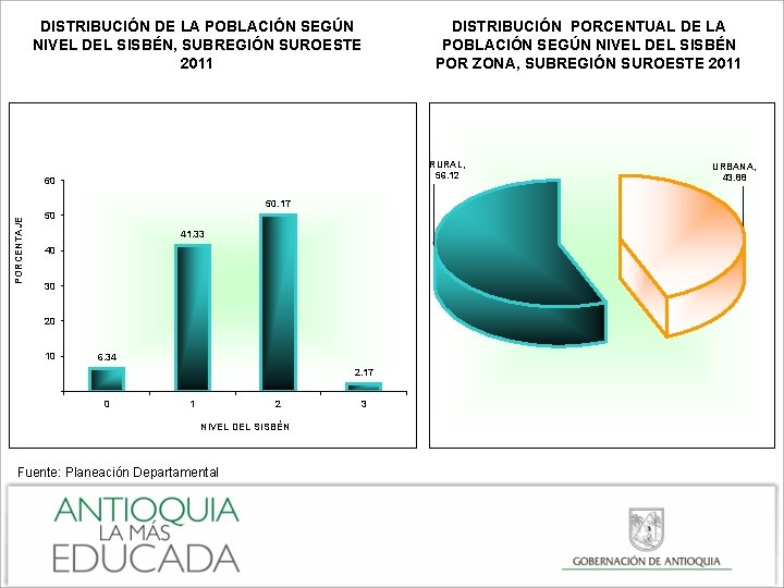 DISTRIBUCIÓN DE LA POBLACIÓN SEGÚN NIVEL DEL SISBÉN, SUBREGIÓN SUROESTE 2011 RURAL, 56. 12