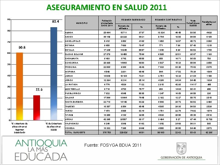 ASEGURAMIENTO EN SALUD 2011 90 83. 4 80 70 60. 8 60 50 40