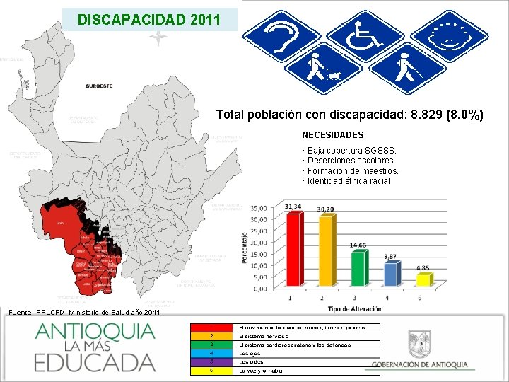 DISCAPACIDAD 2011 Total población con discapacidad: 8. 829 (8. 0%) NECESIDADES · Baja cobertura