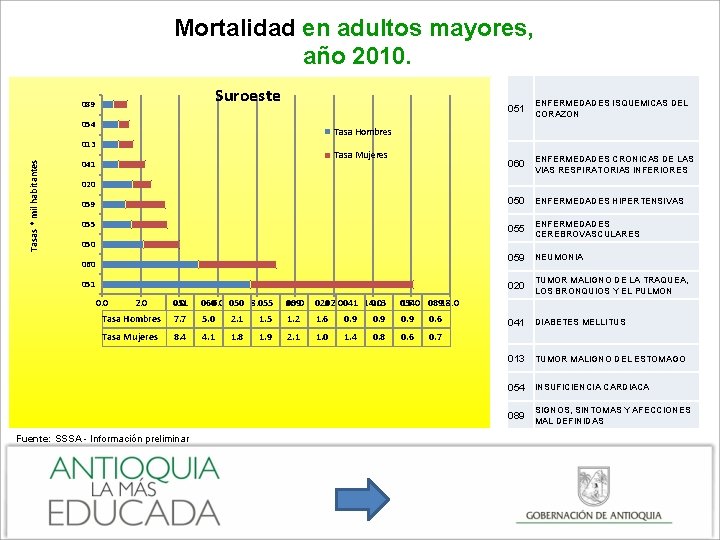 Mortalidad en adultos mayores, año 2010. Suroeste 089 054 ENFERMEDADES ISQUEMICAS DEL CORAZON 060