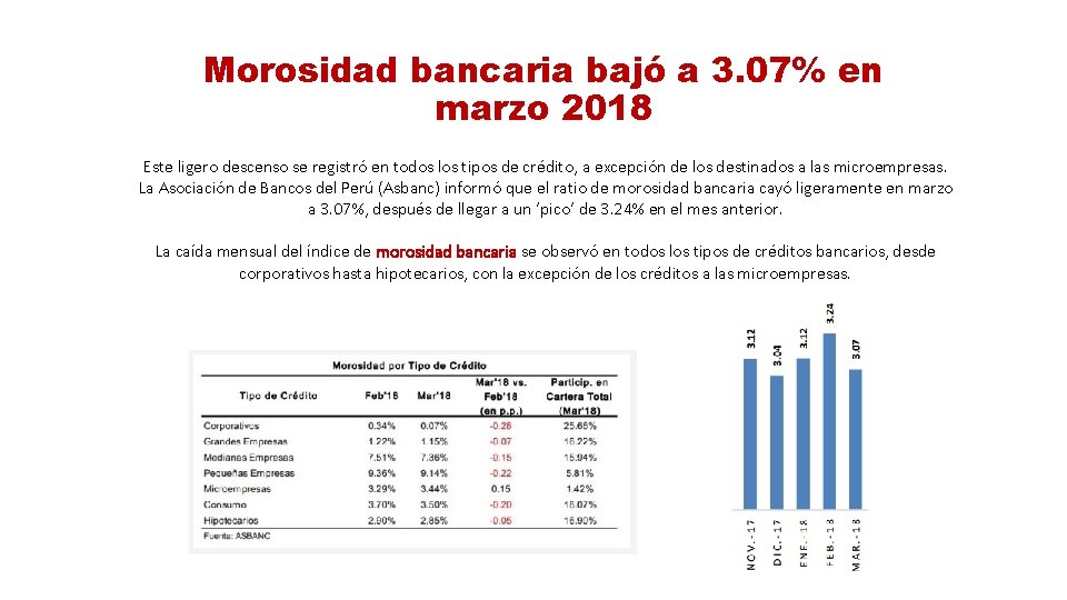 Morosidad bancaria bajó a 3. 07% en marzo 2018 Este ligero descenso se registró
