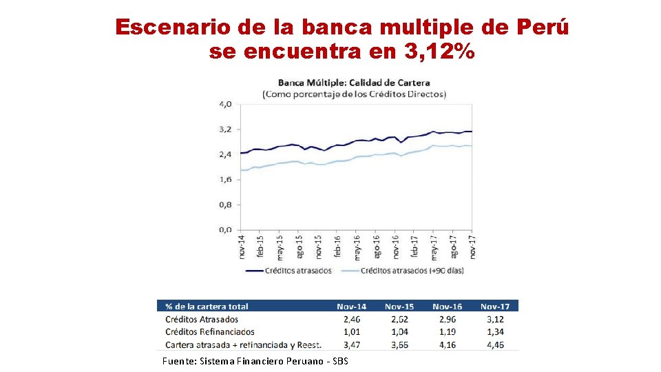Escenario de la banca multiple de Perú se encuentra en 3, 12% Fuente: Sistema