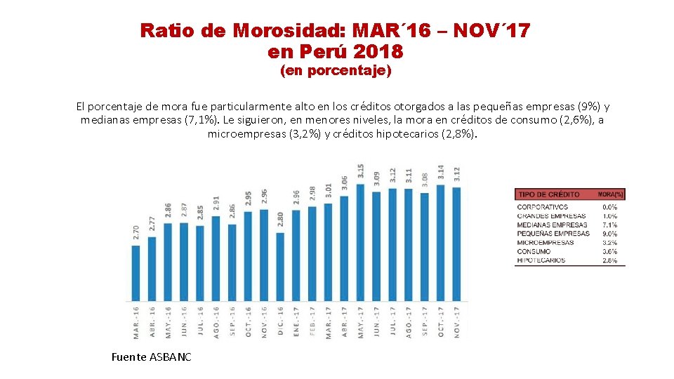 Ratio de Morosidad: MAR´ 16 – NOV´ 17 en Perú 2018 (en porcentaje) El