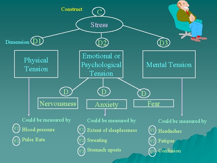 Construct C Stress D 1 D 2 Physical Tension Emotional or Psychological Tension Dimension Construct C Stress D 1 D 2 Physical Tension Emotional or Psychological Tension Dimension