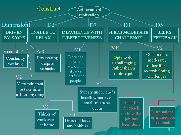 Construct Dimension 1 DRIVEN BY WORK Variable 1 Constantly working Achievement motivation D 2 Construct Dimension 1 DRIVEN BY WORK Variable 1 Constantly working Achievement motivation D 2