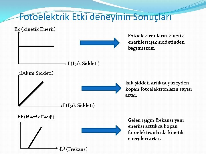 Fotoelektrik Etki deneyinin Sonuçları Ek (kinetik Enerji) Fotoelektronların kinetik enerjileri ışık şiddetinden bağımsızdır. I