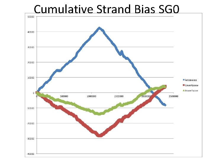 Cumulative Strand Bias SG 0 