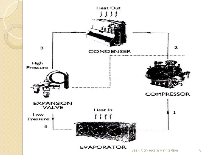 Basic Concepts in Refrigration 8 