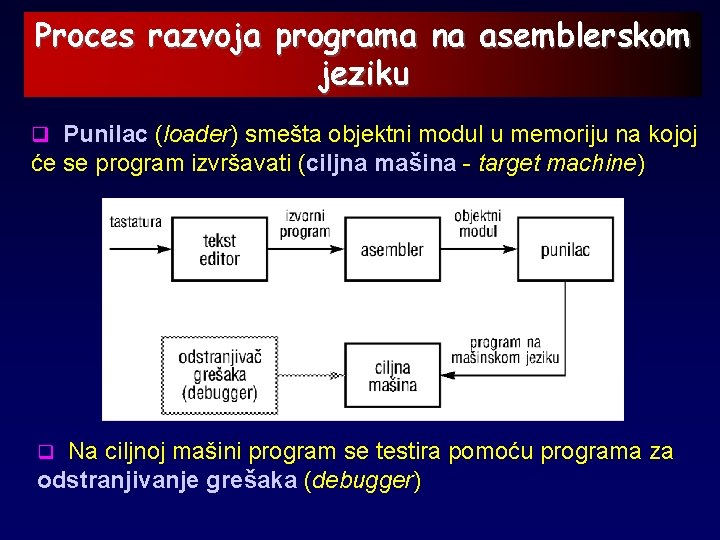 Proces razvoja programa na asemblerskom jeziku q Punilac (loader) smešta objektni modul u memoriju
