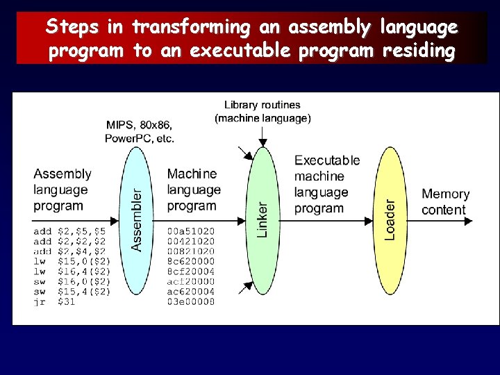 Steps in transforming an assembly language program to an executable program residing 