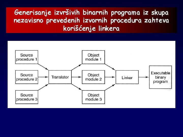 Generisanje izvršivih binarnih programa iz skupa nezavisno prevedenih izvornih procedura zahteva korišćenje linkera 