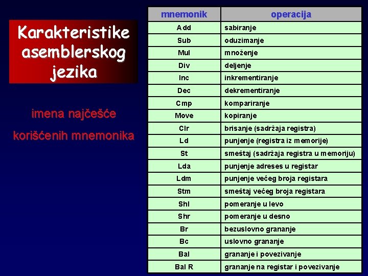 Karakteristike asemblerskog jezika imena najčešće korišćenih mnemonika mnemonik operacija Add sabiranje Sub oduzimanje Mul