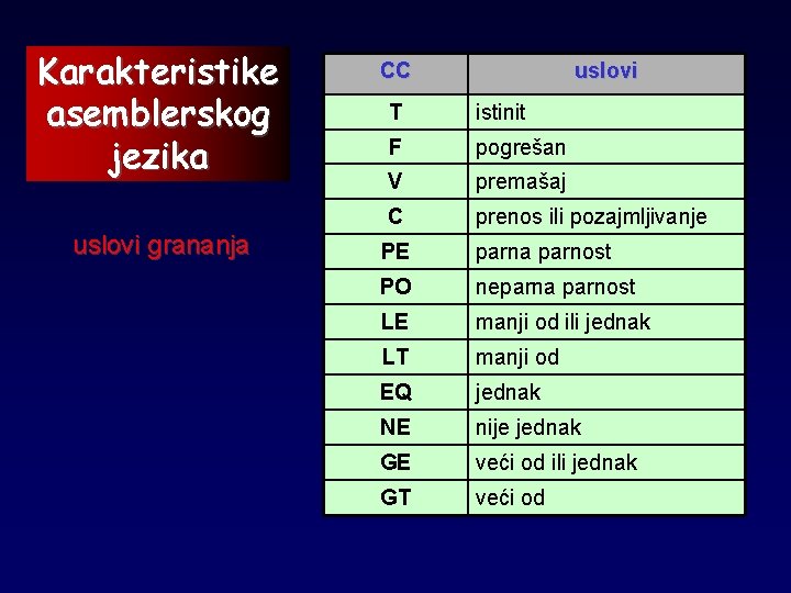 Karakteristike asemblerskog jezika uslovi grananja CC uslovi T istinit F pogrešan V premašaj C