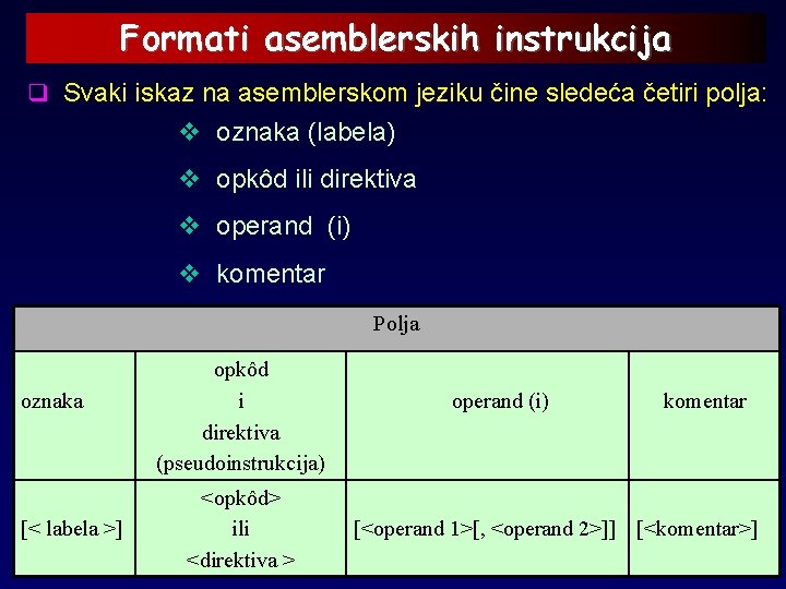 Formati asemblerskih instrukcija q Svaki iskaz na asemblerskom jeziku čine sledeća četiri polja: v
