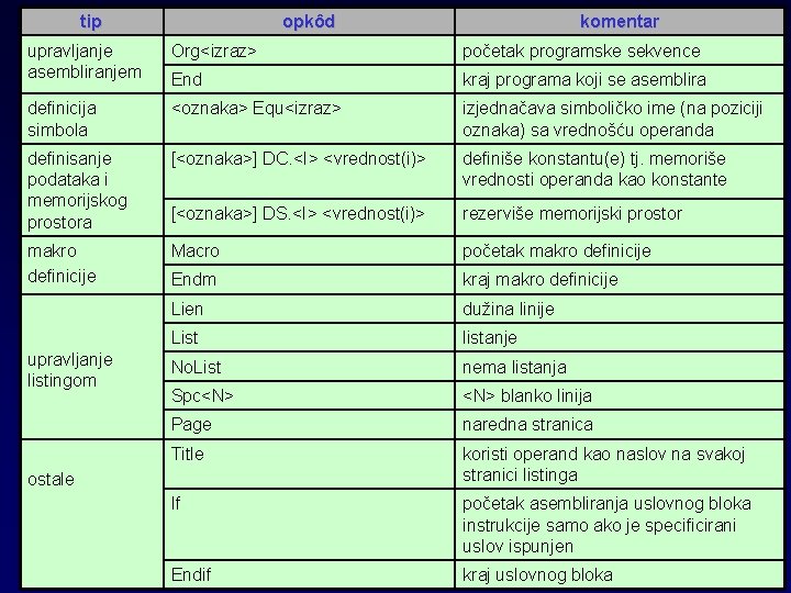 tip opkôd komentar upravljanje asembliranjem Org<izraz> početak programske sekvence End kraj programa koji se