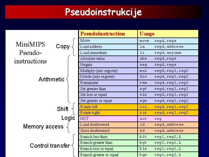 Pseudoinstrukcije Mini. MIPS Pseudoinstructions Copy Arithmetic Shift Logic Memory access Control transfer Pseudoinstruction Usage