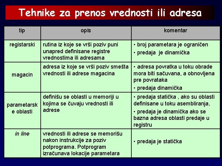 Tehnike za prenos vrednosti ili adresa tip registarski magacin opis rutina iz koje se