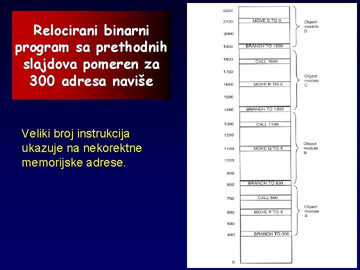 Relocirani binarni program sa prethodnih slajdova pomeren za 300 adresa naviše Veliki broj instrukcija