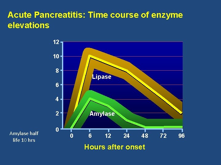 Acute Pancreatitis: Time course of enzyme elevations 12 10 Fold increase over normal 8