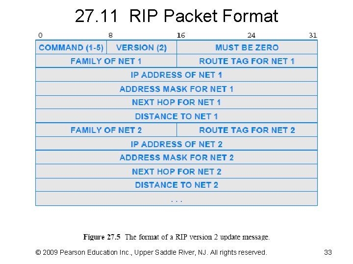 27. 11 RIP Packet Format © 2009 Pearson Education Inc. , Upper Saddle River,