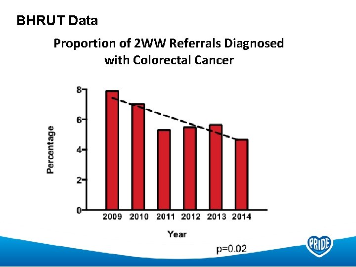 BHRUT Data Proportion of 2 WW Referrals Diagnosed with Colorectal Cancer 