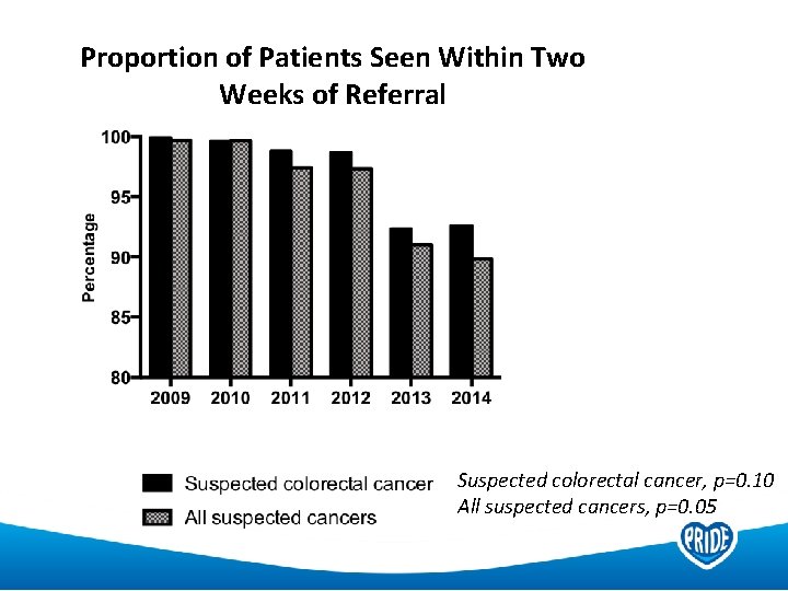 Proportion of Patients Seen Within Two Weeks of Referral Suspected colorectal cancer, p=0. 10