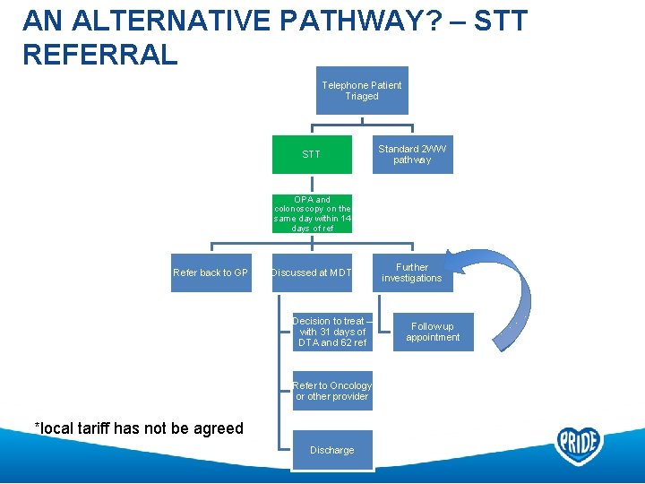 AN ALTERNATIVE PATHWAY? – STT REFERRAL Telephone Patient Triaged STT Standard 2 WW pathway