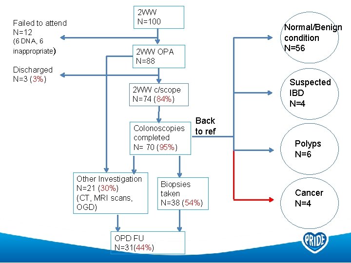 Failed to attend N=12 (6 DNA, 6 inappropriate) Discharged N=3 (3%) 2 WW N=100