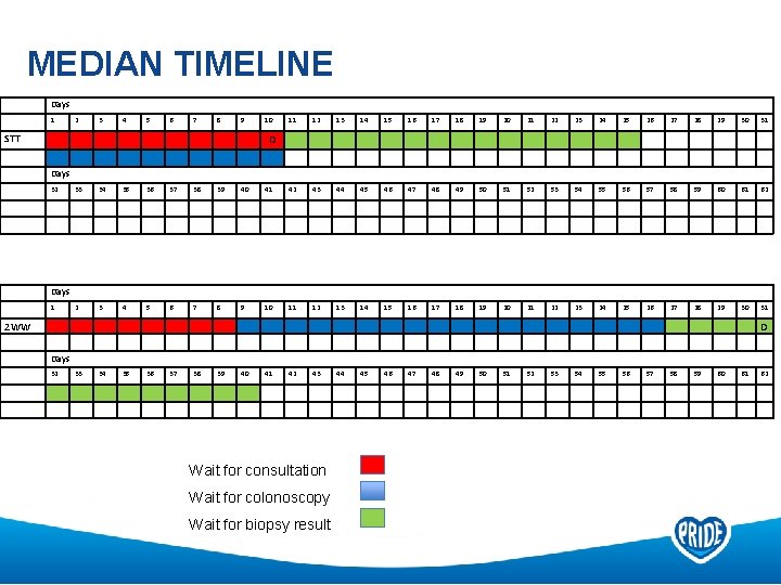 MEDIAN TIMELINE Days 1 2 3 4 5 6 7 8 9 STT 10