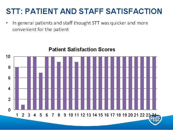 STT: PATIENT AND STAFF SATISFACTION • In general patients and staff thought STT was