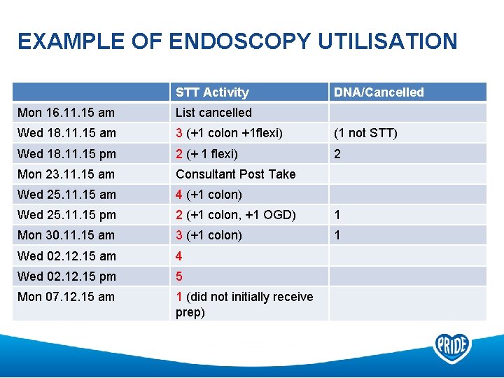 EXAMPLE OF ENDOSCOPY UTILISATION STT Activity DNA/Cancelled Mon 16. 11. 15 am List cancelled