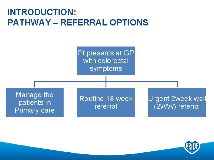 INTRODUCTION: PATHWAY – REFERRAL OPTIONS Pt presents at GP with colorectal symptoms Manage the