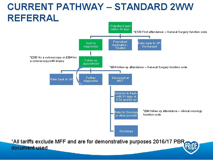 CURRENT PATHWAY – STANDARD 2 WW REFERRAL Outpatient appt within 14 days Sent for