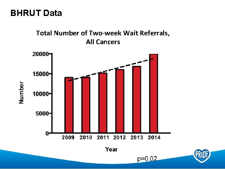 BHRUT Data Total Number of Two-week Wait Referrals, All Cancers 