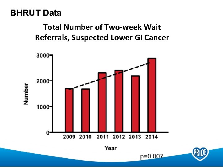BHRUT Data Total Number of Two-week Wait Referrals, Suspected Lower GI Cancer 