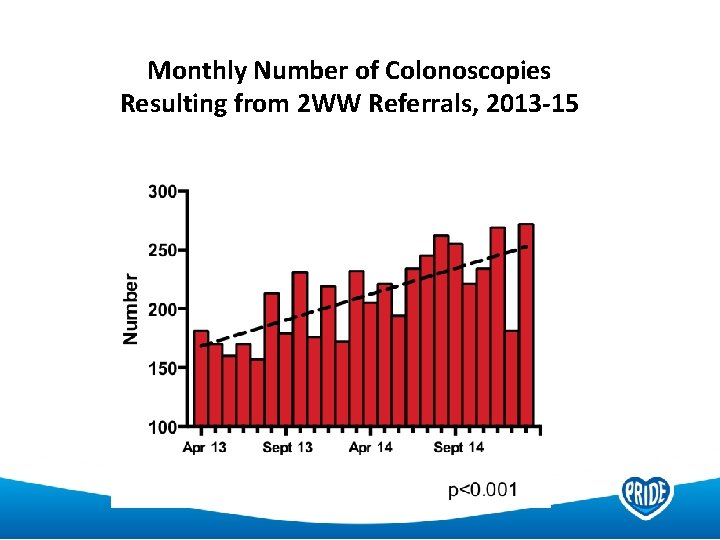 Monthly Number of Colonoscopies Resulting from 2 WW Referrals, 2013 -15 