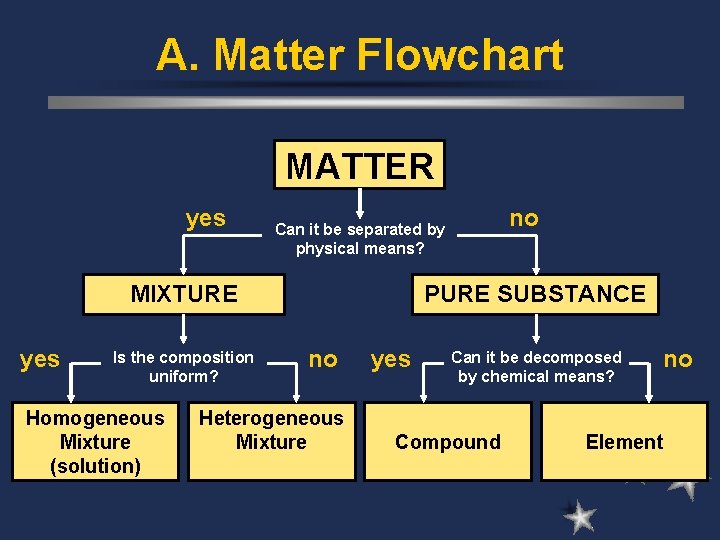 A. Matter Flowchart MATTER yes MIXTURE yes Is the composition uniform? Homogeneous Mixture (solution)