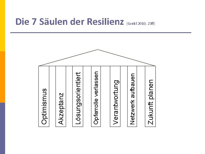 Zukunft planen Netzwerk aufbauen Verantwortung Opferrolle verlassen Lösungsorientiert Akzeptanz Optimismus Die 7 Säulen der