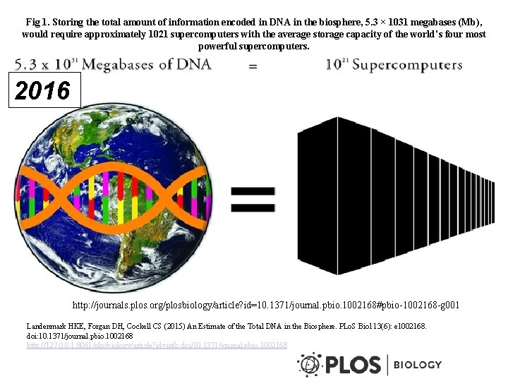 Fig 1. Storing the total amount of information encoded in DNA in the biosphere,