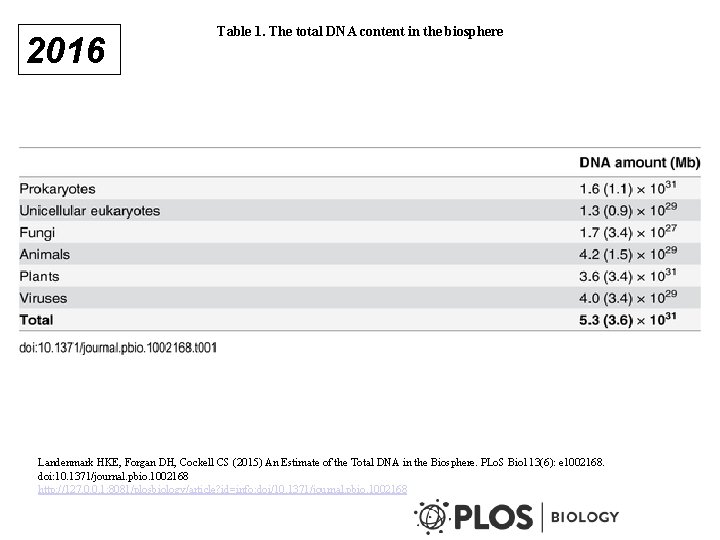 2016 Table 1. The total DNA content in the biosphere Landenmark HKE, Forgan DH,